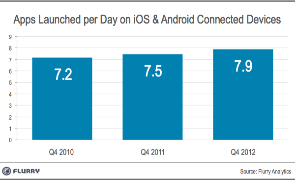 Apps per day